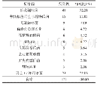 表3 2010-2018年脑炎脑膜炎症候群确诊病例病原谱