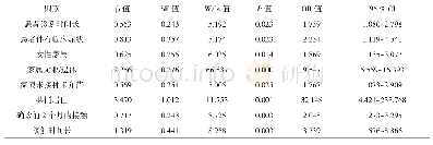 表3 肺结核病患者家属结核分枝杆菌潜伏感染Logistic多因素分析