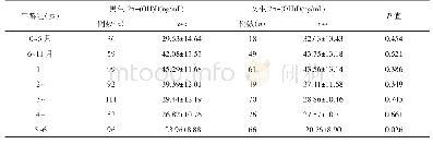 《表3 各年龄组不同性别儿童血清25-(OH)D水平的比较》