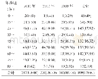 表2 2016-2018年临颍县肺结核发病年龄分布[n(%)]