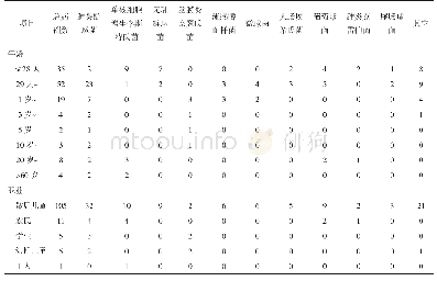 表3 濮阳市细菌性脑炎脑膜炎症候群病原菌的年龄和职业分布