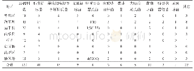 《表5 细菌性脑炎脑膜炎症候群病原菌地区分布》