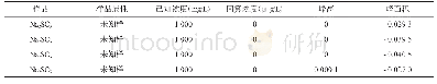 《表2 亚硫酸盐放置时间对挥发酚测试的影响》