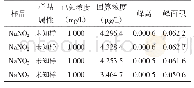 《表6 去除NaNO2干扰的实验结果》