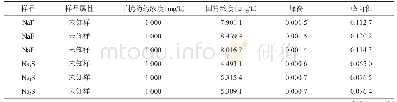 表8 去除NaF和Na2S干扰的研究结果