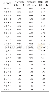 表1 三种不同加热方法对应耗氧量的值(mg/L)