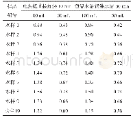 表2 不同取样量对应耗氧量的值(mg/L)