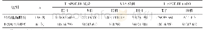 表1 各种方法对疑似结核性胸膜炎的诊断结果[n(%)]