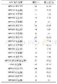 表1 328例HPV阳性（+）受检者HPV基因分型分布情况