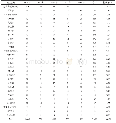 《表1 2014-2018年上蔡县手足口病发病地区分布》