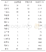 表3 2006-2018年河南省职业性噪声聋病例地区分布情况