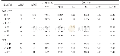 《表5 2006-2018年河南省职业性噪声聋病例企业规模、经济类型与行业分布情况》