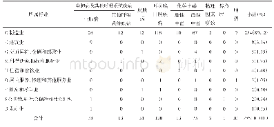 表2 2006-2018年珠海市新发职业病企业行业分布（例）