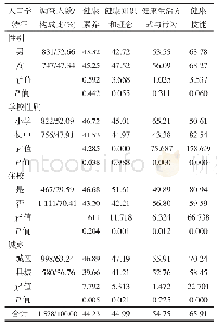 《表1 许昌市6所学校学生健康素养水平具备情况(%)》