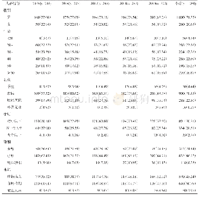 表2 2015-2019年安阳市HIV检测确证阳性病例人口学特征[n(%)]