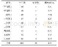 表1 正阳县某小学流行性腮腺炎暴发疫情病例的班级分布
