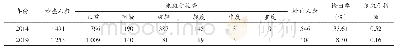 表2 2014年与2019年登封市8～12岁儿童氟斑牙患病情况