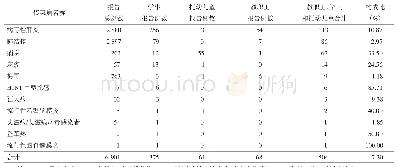表1 2005-2016年连南县学校和托幼机构乙类传染病按人群分类统计表