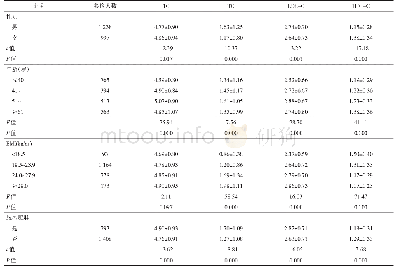 表2 成都某高校不同性别、年龄、超重教职工的血脂情况（x±s,mmol/L)