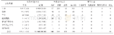 表2 2004-2018年河南省学校突发公共卫生事件分类统计