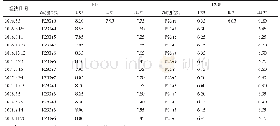 表1 2016-2018年河南省脊灰实验室RD和L20B细胞敏感性检测结果（病毒滴度，log CCID50/0.1 m L)