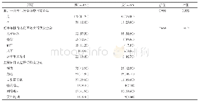 表3 安全套使用相关问题分析[n(%)]