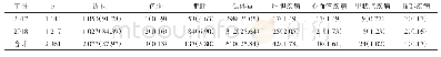 表1 2017-2018年广东某高校大学生入学体检异常率分析[n(%)]