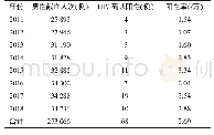 表3 2011-2018年漯河地区男性献血人群HIV感染情况