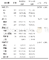 表1 北川县老年人生活自理能力单因素分析[n(%)]