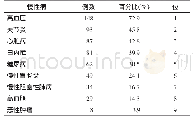表3 北川县老年人的慢性病患病类型