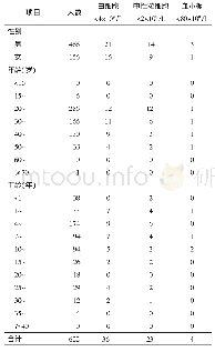 《表2 2018年洛阳市苯作业人员专项检查情况》