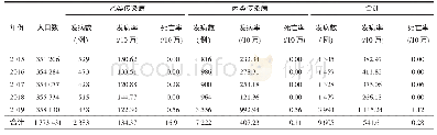 表1 2015-2019年栾川县法定传染病报告发病与死亡情况统计表