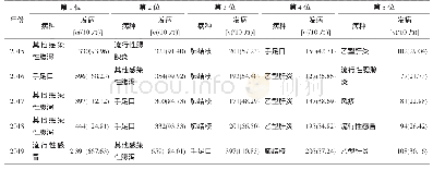 《表3 2015-2019年栾川县法定传染病发病位次》