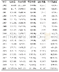 表1 2002-2019年驻马店市HIV阳性产妇感染途径表[n(%)]
