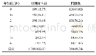 表2 2015-2018年揭阳市不同年龄组手足口病病例分布[n(%)]