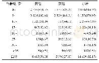 表2 2009-2018年平顶山市水痘发病年龄性别分布[n(/10万)]