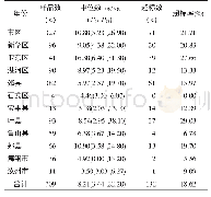 《表2 平顶山市2012-2019年各县（市、区）区熟肉制品中亚硝酸盐含量表》