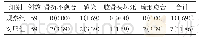 《表4 两组患者术后相关并发症情况的比较[ (n) %]》