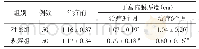 《表2 治疗前后子宫内膜厚度比较》