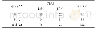 《表1 144例梅毒检测样本化学发光法和TPPA实验结果》