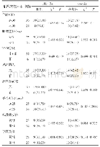 《表1 HIF-2α与seucrin高表达与临床病理参数的关系 (n, %)》