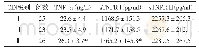 《表2 CIN组不同级别CIN患者外周血中TNF-α、sTNFR I和sTNFR II表达水平对比》