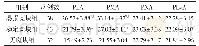 《表2 ACI组中不同颈动脉斑块性质患者的各项PLA水平比较 (%)》