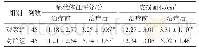 《表2 两组患者治疗前后症状体征评分和皮损面积比较 (d)》