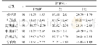 《表1 各组荷瘤小鼠体重情况比较（n=10)》
