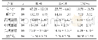 表3 各组小鼠血清IL-6、IL-1β和TNF-α含量的比较（n=10)