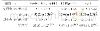 《表3 两组血清25-(OH)D3、ECP和sIg E水平对比》