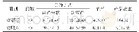 《表3 两组孕产妇结局的比较[n(%)]》