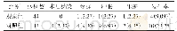 表4 比较两组患者管理阶段出现不良事件的情况(n%)