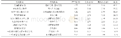 表2 RPN分数前十位的因素